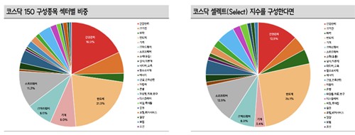 코스닥150과 코스닥셀렉트지수(가상)