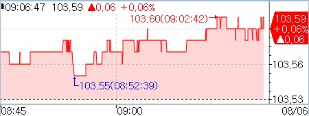 3년 국채선물 추이