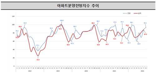 아파트분양전망지수 추이