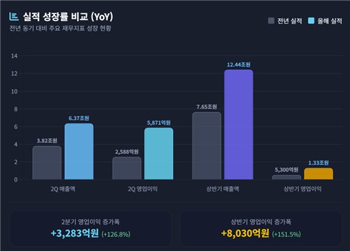 고려아연 실적 성장률 비교