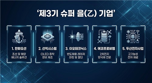 '슈퍼 을(乙)' 기업 선정 결과