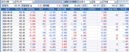 3년 국채선물 투자자별 순매수 추이