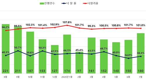 서울 아파트 경매 지표