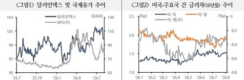 달러인덱스 및 국제유가 추이(왼쪽)와 미국-주요국 간 금리차 추이