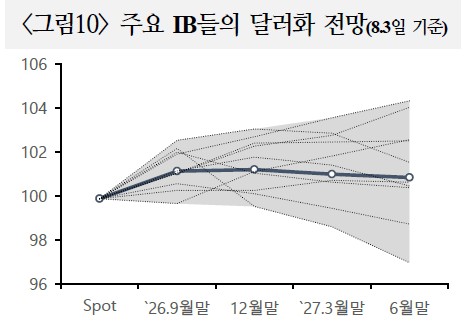 주요 IB들의 달러화 전망