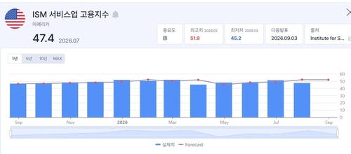 ISM 서비스업 고용지수 추이
