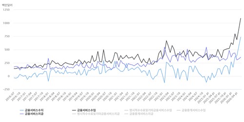 최근 10년 금융서비스수지 추이