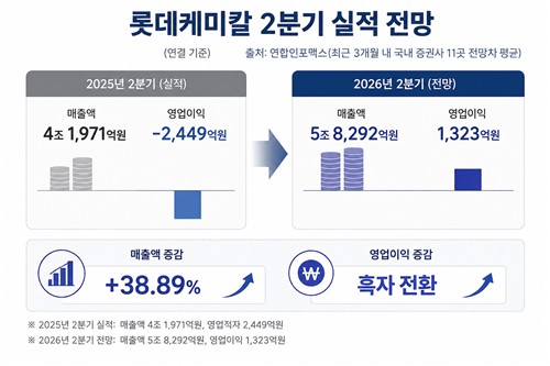 롯데케미칼 2026년 2분기 실적 전망