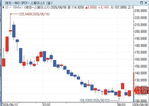 스페이스X 주가 추이