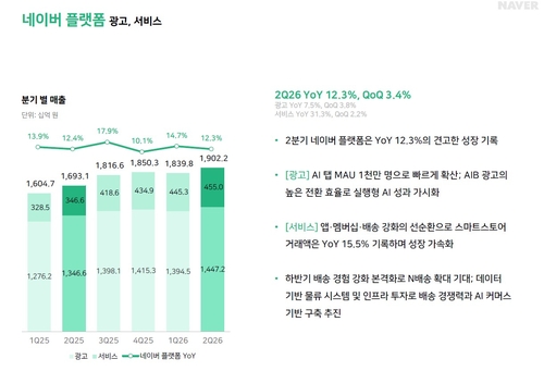 네이버 2분기 플랫폼 매출 현황