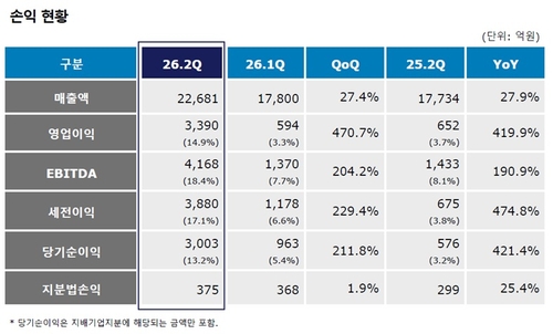 금호석화 2분기 실적