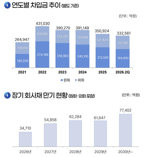한국가스공사 연도별 차입금 추이, 장기 회사채 만기 현황