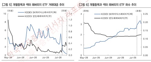 개별종목과 섹터 레버리지 ETF 대금(좌) 및 좌수(우) 추이