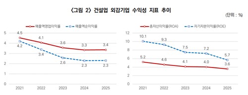 외감기업 수익성 지표 추이