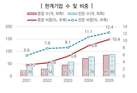 한계기업 수 및 비중 추이