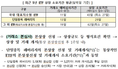 최근 5년 유형별 ETF 상장 소요기간 평균 