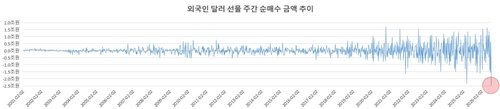 외국인 달러 선물 주간 순매수 금액 추이