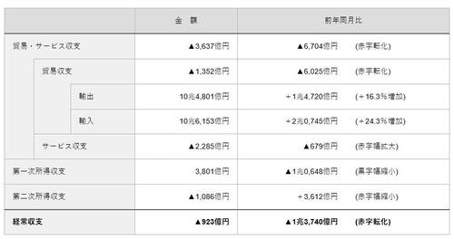 일본 6월 경상수지