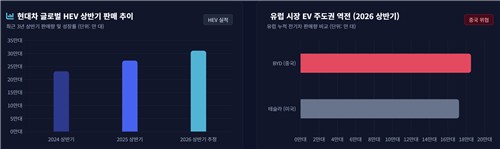 HEV 시장 현황