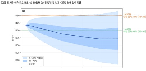 연내 달러-원 예측 경로 분포
