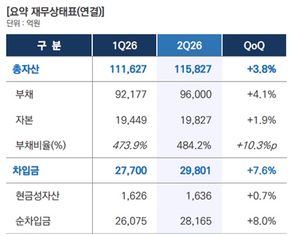 KAI 재무상태표(연결)