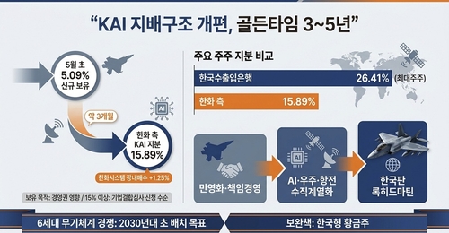 KAI 지분율 현황 및 지배구조 개편 단계