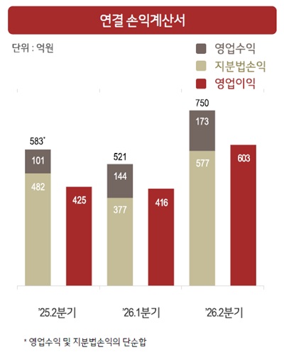 LX홀딩스 실적 추이