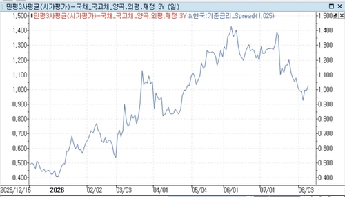 국고채 3년물과 기준금리 스프레드