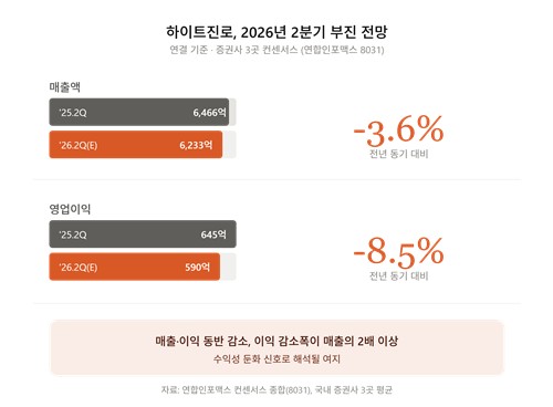 하이트진로 2026년 2분기 실적 전망
