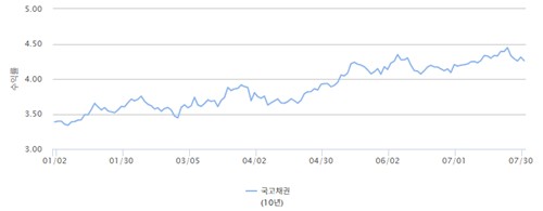 올해 7월까지 국채 10년물 금리 추이