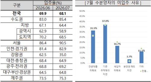 7월 아파트입주율과 미입주 사유