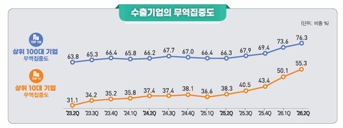 수출기업의 무역집중도