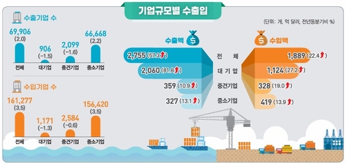 기업규모별 수출입