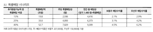 DS투자증권의 삼성전자 특별배당 시나리오