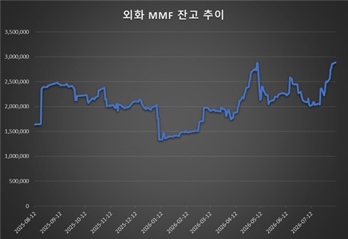 외화 MMF 잔고 추이