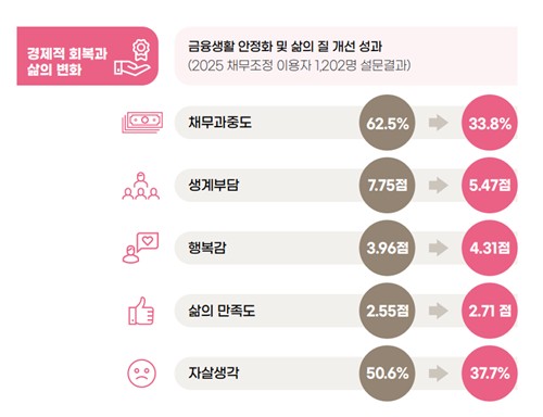 2025 사회적가치 실현 보고서