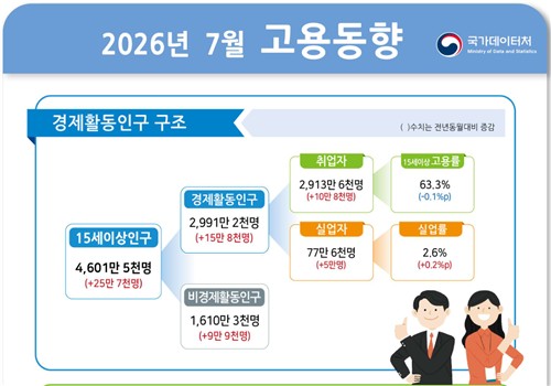 2026년 7월 고용동향