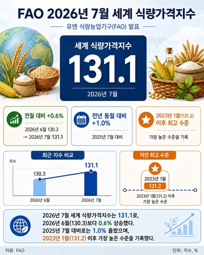 FAO 7월 세계 식량가격지수
