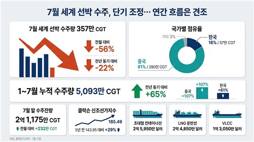세계 선박 수주 현황