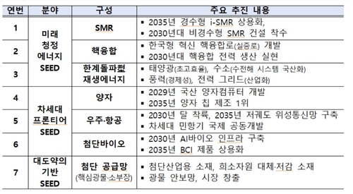 정부, 7대 SEED 육성