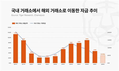 국내 거래소에서 해외로 유출된 가상자산 자금 규모