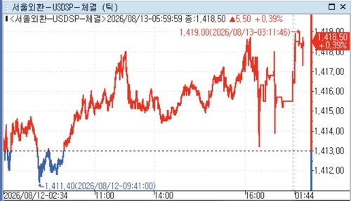 달러-원 틱차트