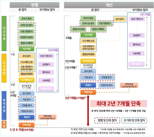 공공택지 최단기 착공모델 구축