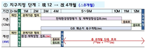 지구지정 단계 단축 방안