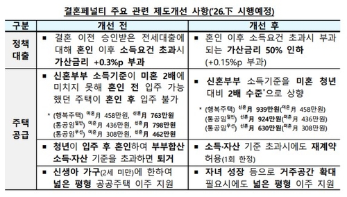 주택취득 결혼 패널티 제도개선 사항