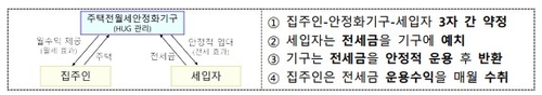 전월세 안심신탁 구조도