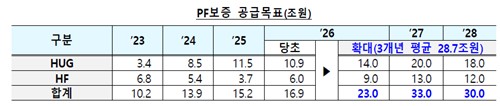 오는 2028년까지의 PF 보증 공급 목표