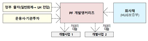 PF 개발 앵커리츠 구조