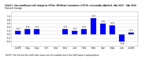 美 CPI 추이