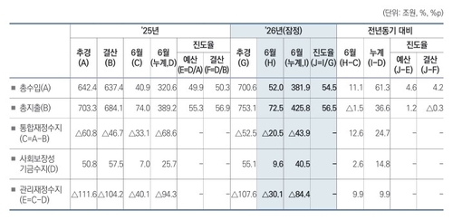 재정수지